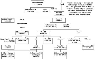Legends of Spanish Royalty