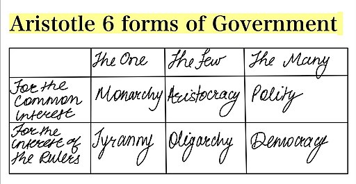 Aristotle's 6 forms of government